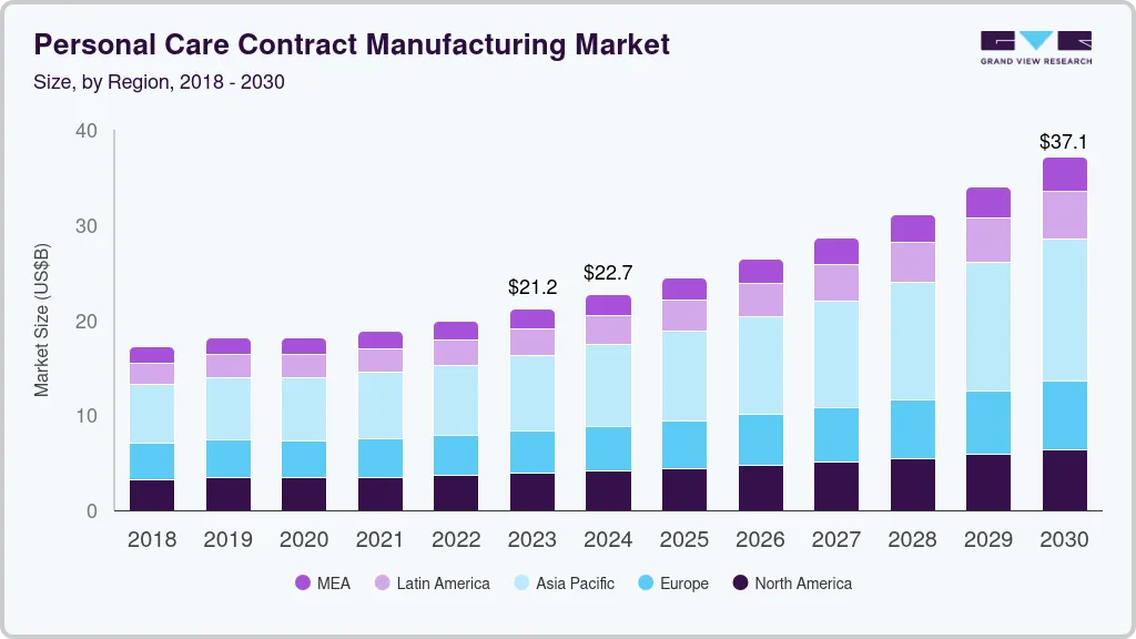 Personal care contract manufacturing market size by region, and growth forecast (2025-2030). Personal care contract manufacturing market size by region, and growth forecast (2025-2030).
