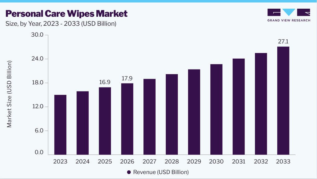 Personal care wipes market size and growth forecast (2023-2033) Personal care wipes market size and growth forecast (2023-2033)