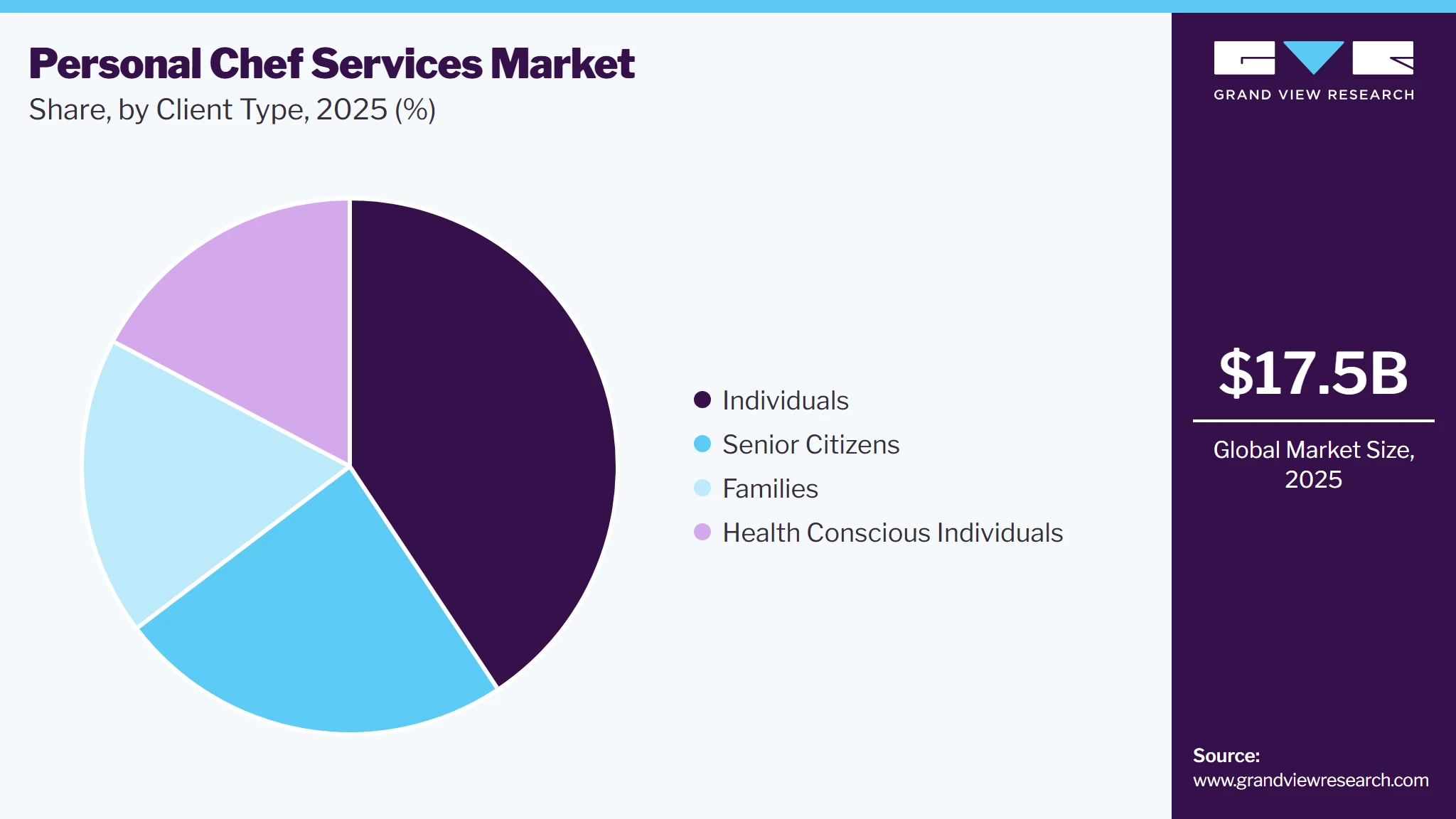 Personal Chef Services Market Share