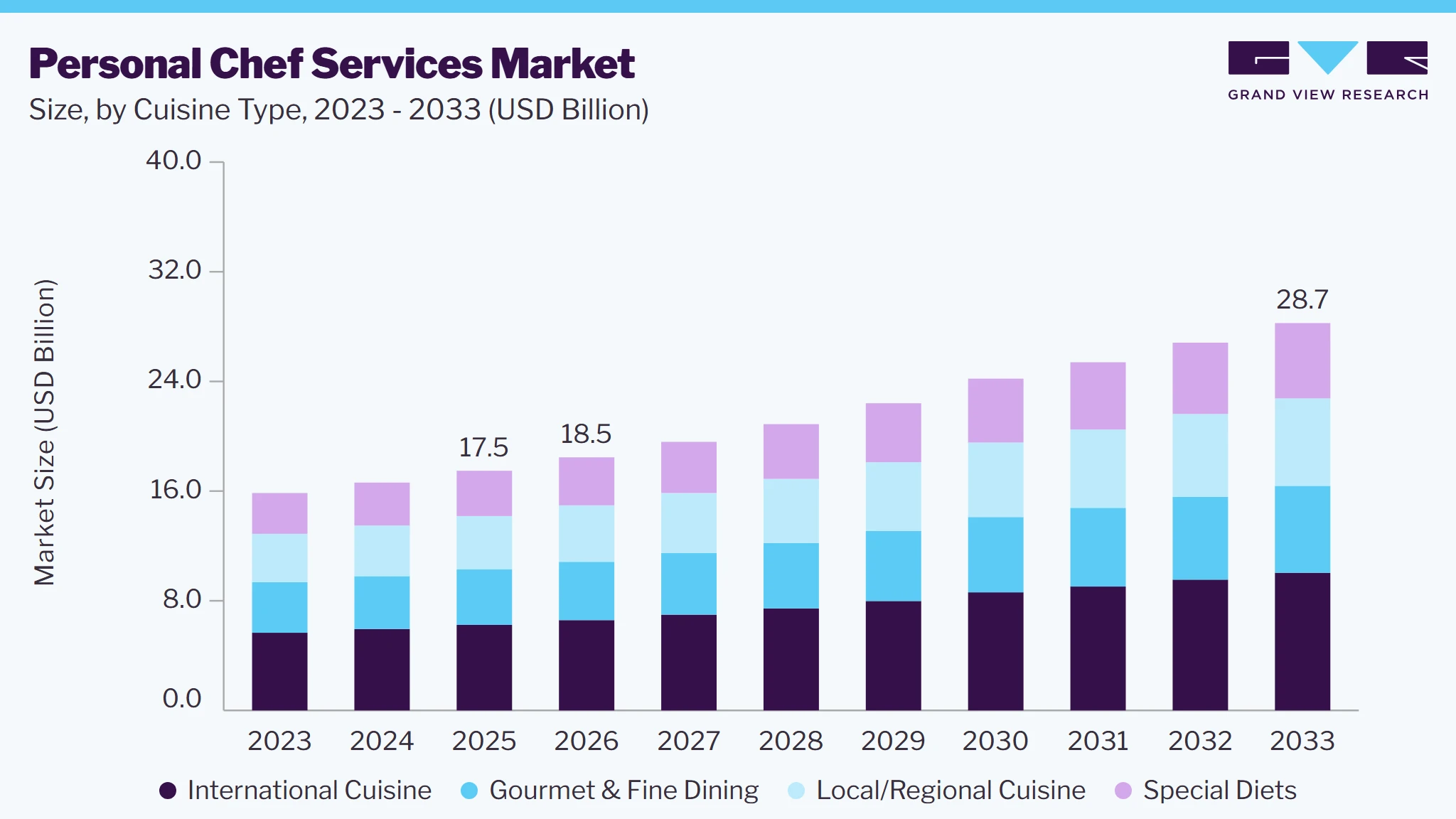 Personal chef services market size and growth forecast (2023-2033)
