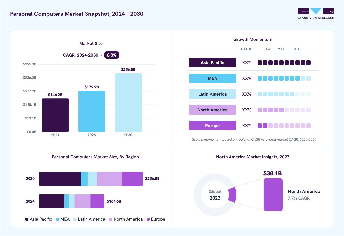 Personal computers market overview: Grand View Research estimates the global market size at USD 155.2 billion in 2023, projected to grow from USD 179.9 billion in 2026 to USD 256.8 billion by 2030 at a 8.0% CAGR, with regional growth momentum.