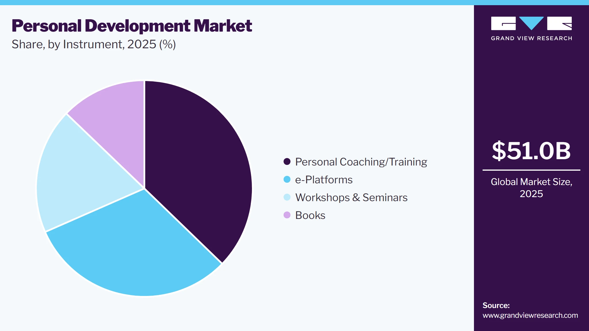 Personal Development Market Share