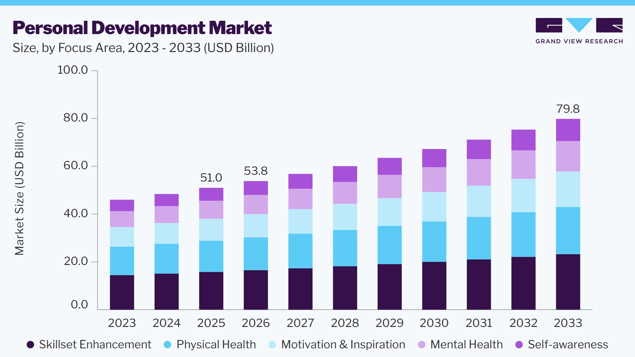 Personal development market size and growth forecast (2023-2033)