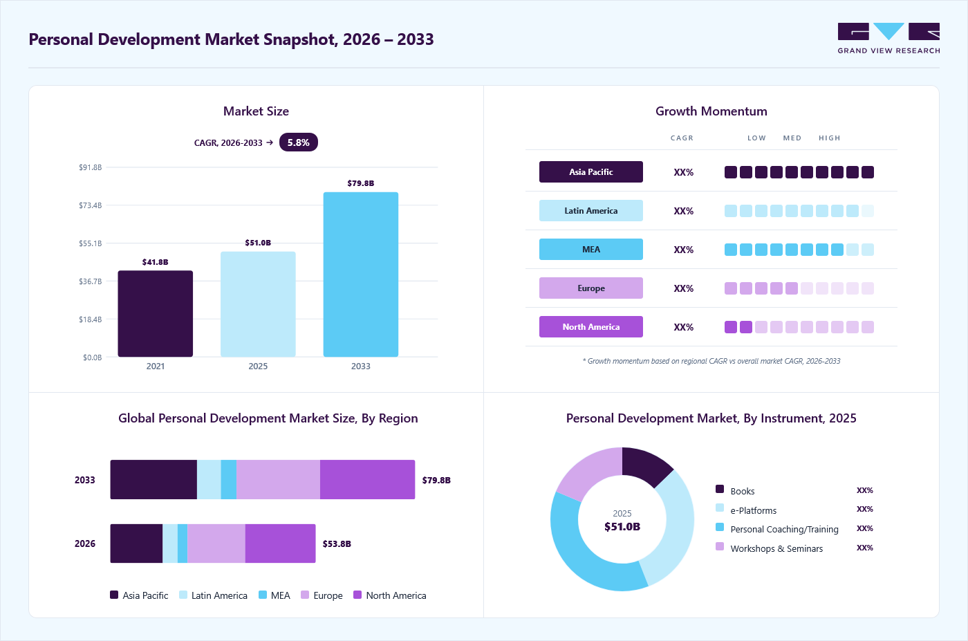 Personal development market overview: Grand View Research estimates the global market size at USD 51.0 billion in 2025, projected to grow from USD 53.8 billion in 2026 to USD 79.8 billion by 2033 at a 5.8% CAGR, with regional growth momentum.