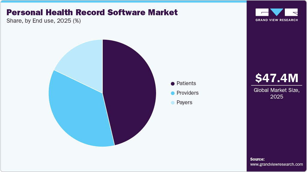 Personal Health Record Software Market Share