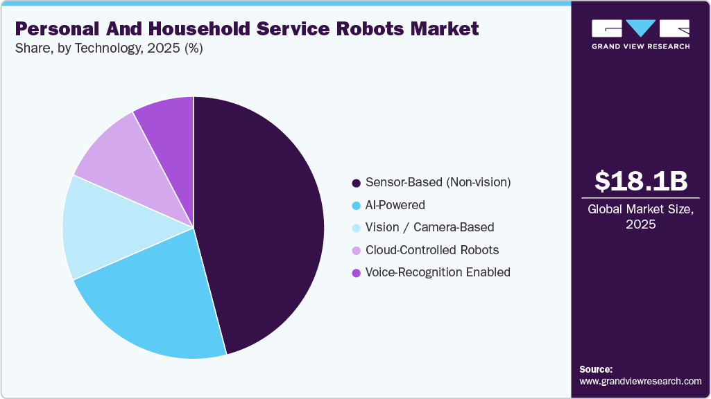 Personal And Household Service Robots Market Share