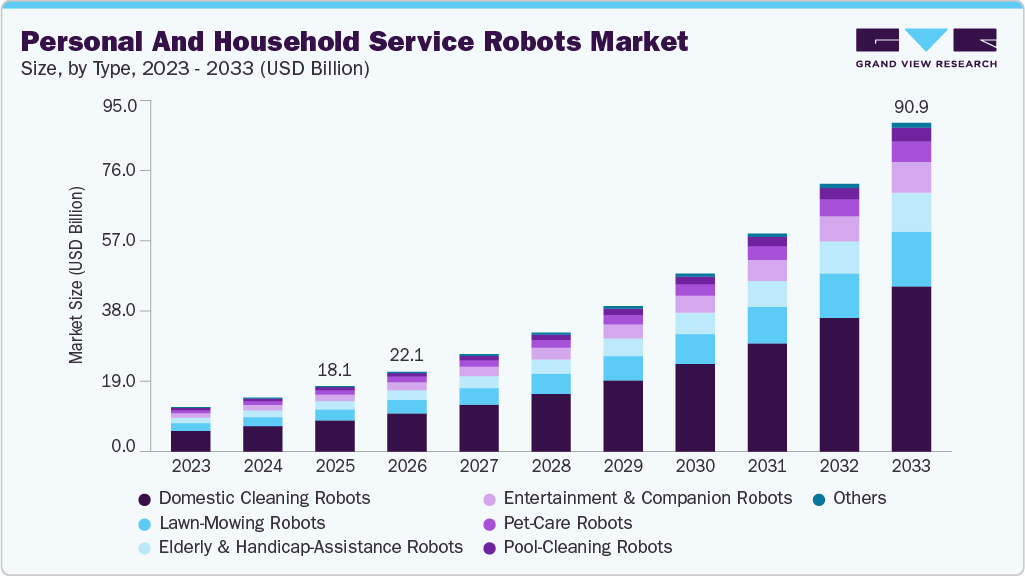 Personal and household service robots market size and growth forecast (2023-2033)