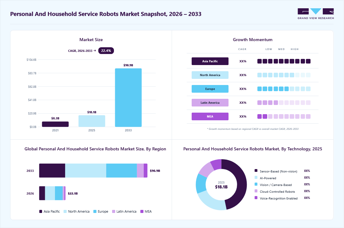 personal and household service robots market overview: Grand View Research estimates the global market size at USD 18.1 billion in 2025, projected to grow from USD 22.1 billion in 2026 to USD 90.9 billion by 2033 at a 22.4% CAGR, with regional growth momentum.