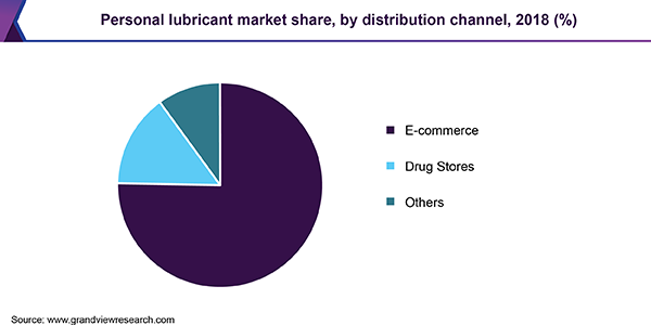Personal lubricant market share, by distribution channel, 2018 (%)