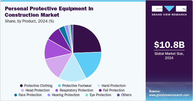 Personal Protective Equipment in Construction Market Share, By Product, 2024 (%)
