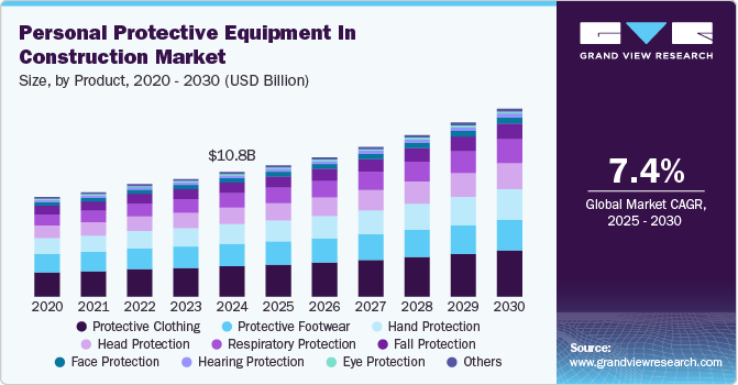 Personal Protective Equipment in Construction Market Size, By Product, 2020 - 2030 (USD Billion)