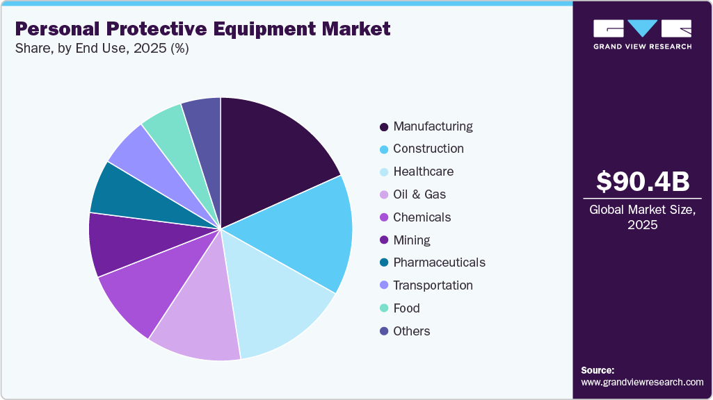 Personal Protective Equipment Market Share