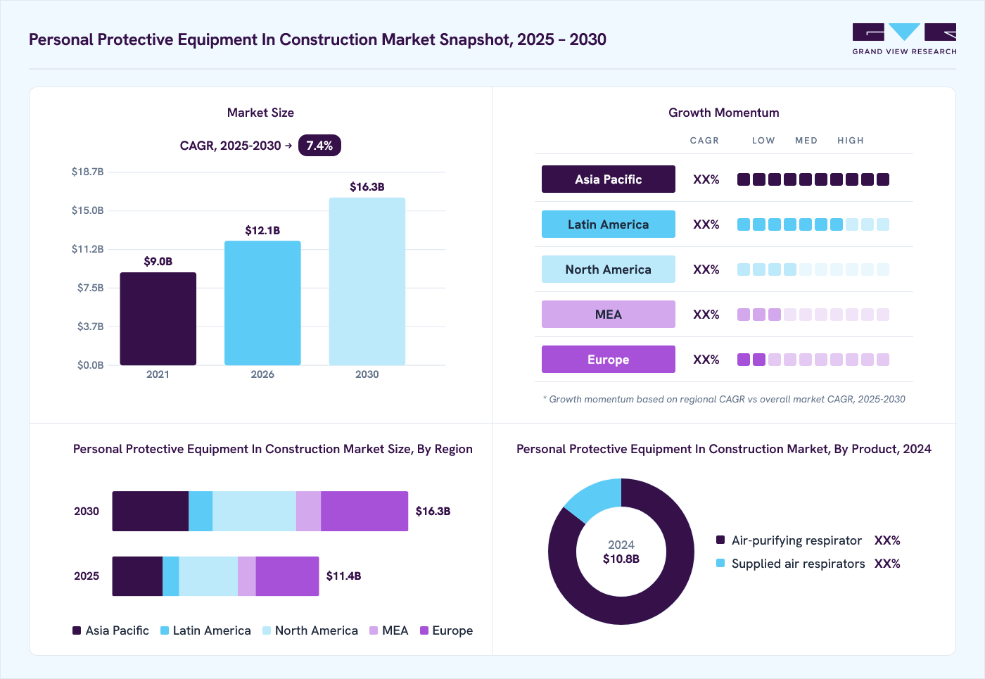 Personal protective equipment in construction market overview: Grand View Research estimates the global market size at USD 10.8 billion in 2024, projected to grow from USD 12.1 billion in 2026 to USD 16.3 billion by 2030 at a 7.4% CAGR, with regional growth momentum.