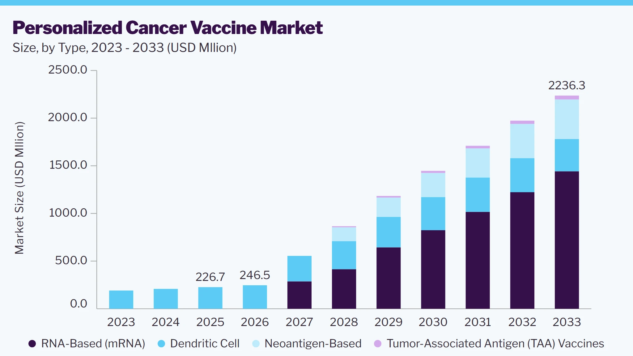 Personalized cancer vaccine market size and growth forecast (2023-2033)