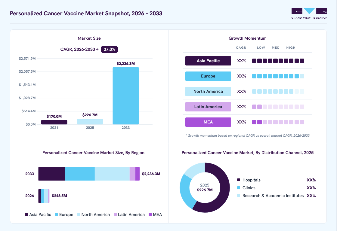 Personalized cancer vaccine market overview: Grand View Research estimates the global market size at USD 226.7 million in 2025, projected to grow from USD 246.5 million in 2026 to USD 2,236.3 million by 2033 at a 37.0% CAGR, with regional growth momentum.