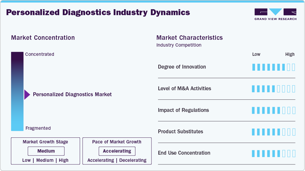 Personalized Diagnostics Industry Dynamics