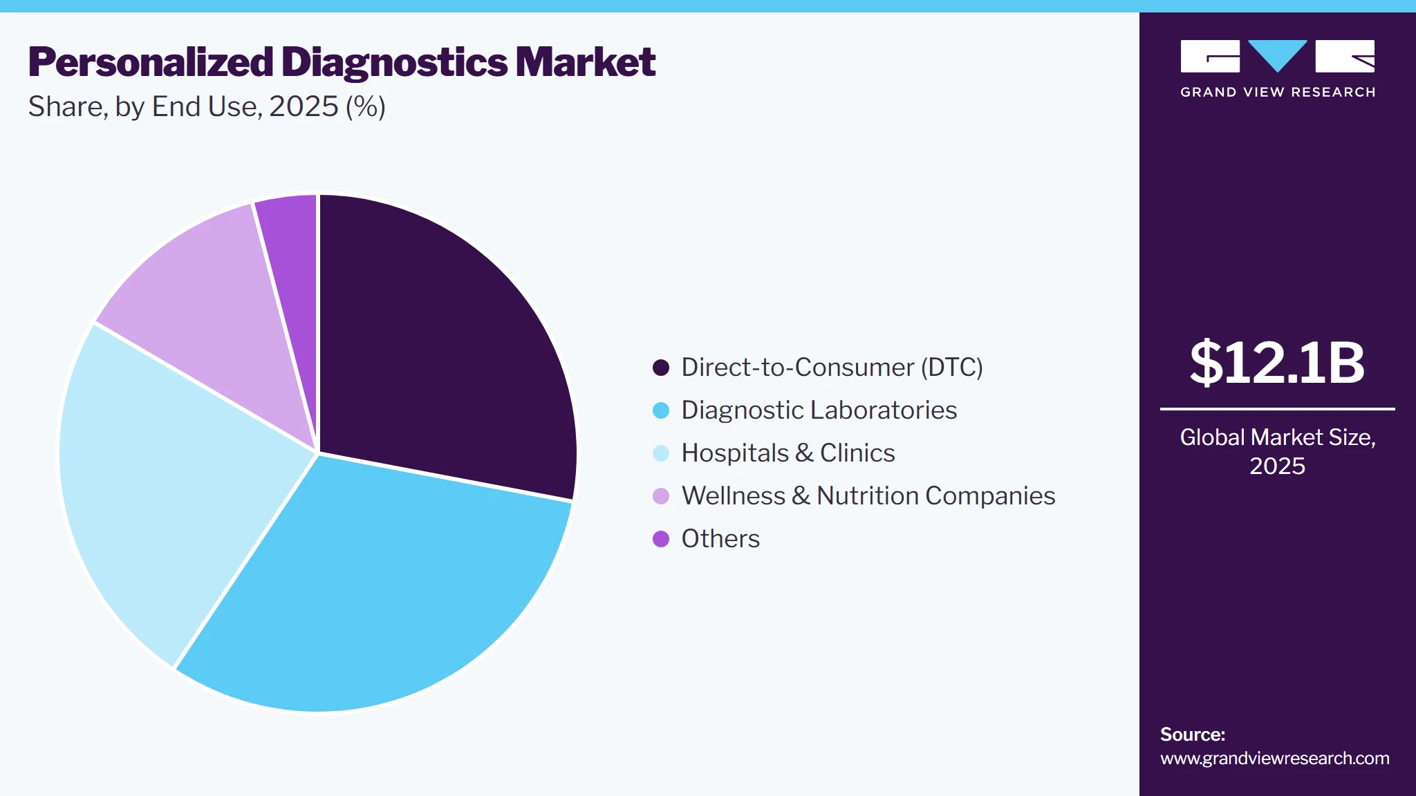 Personalized Diagnostics Market Share