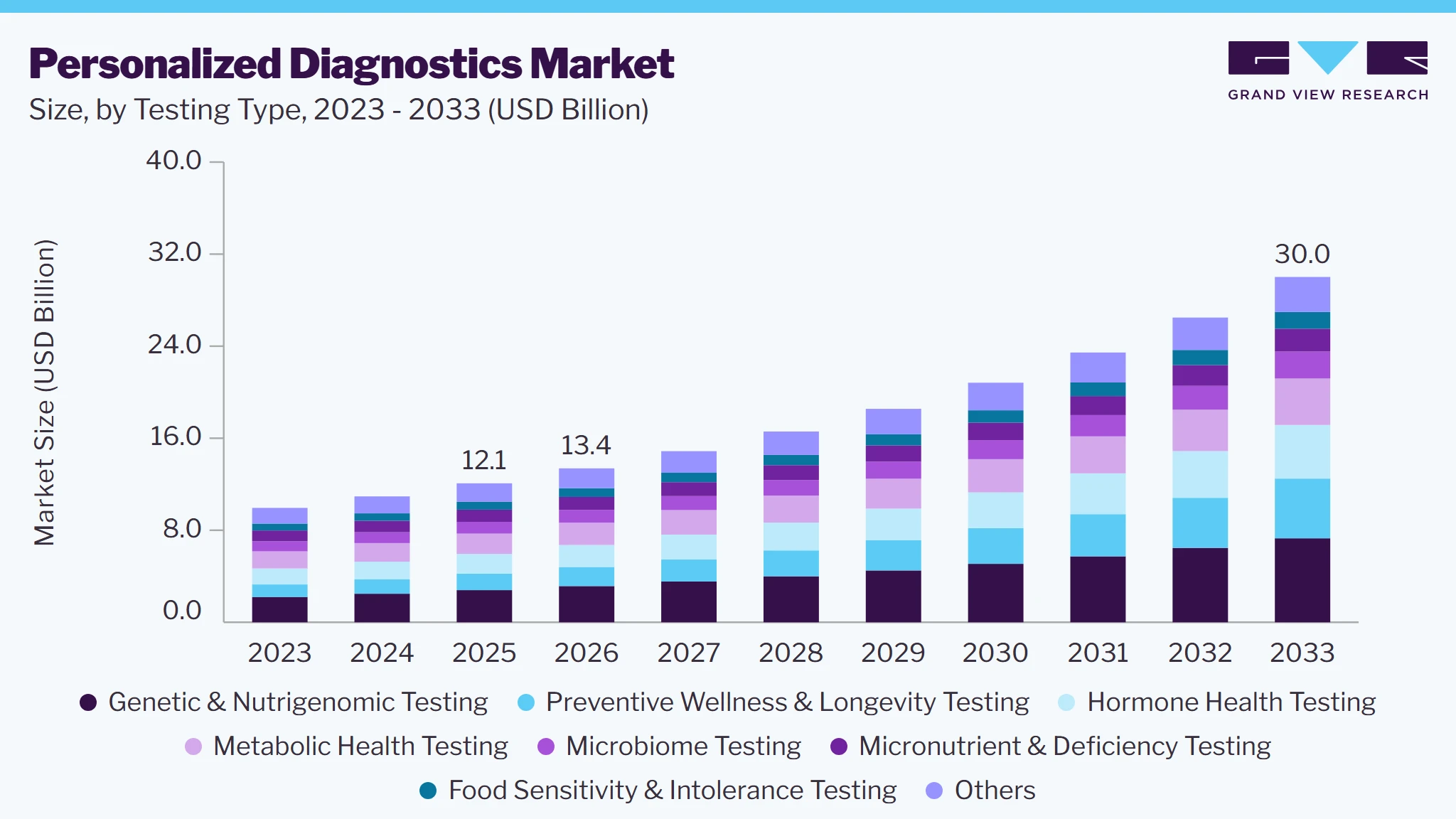 Personalized diagnostics market size and growth forecast (2023-2033)