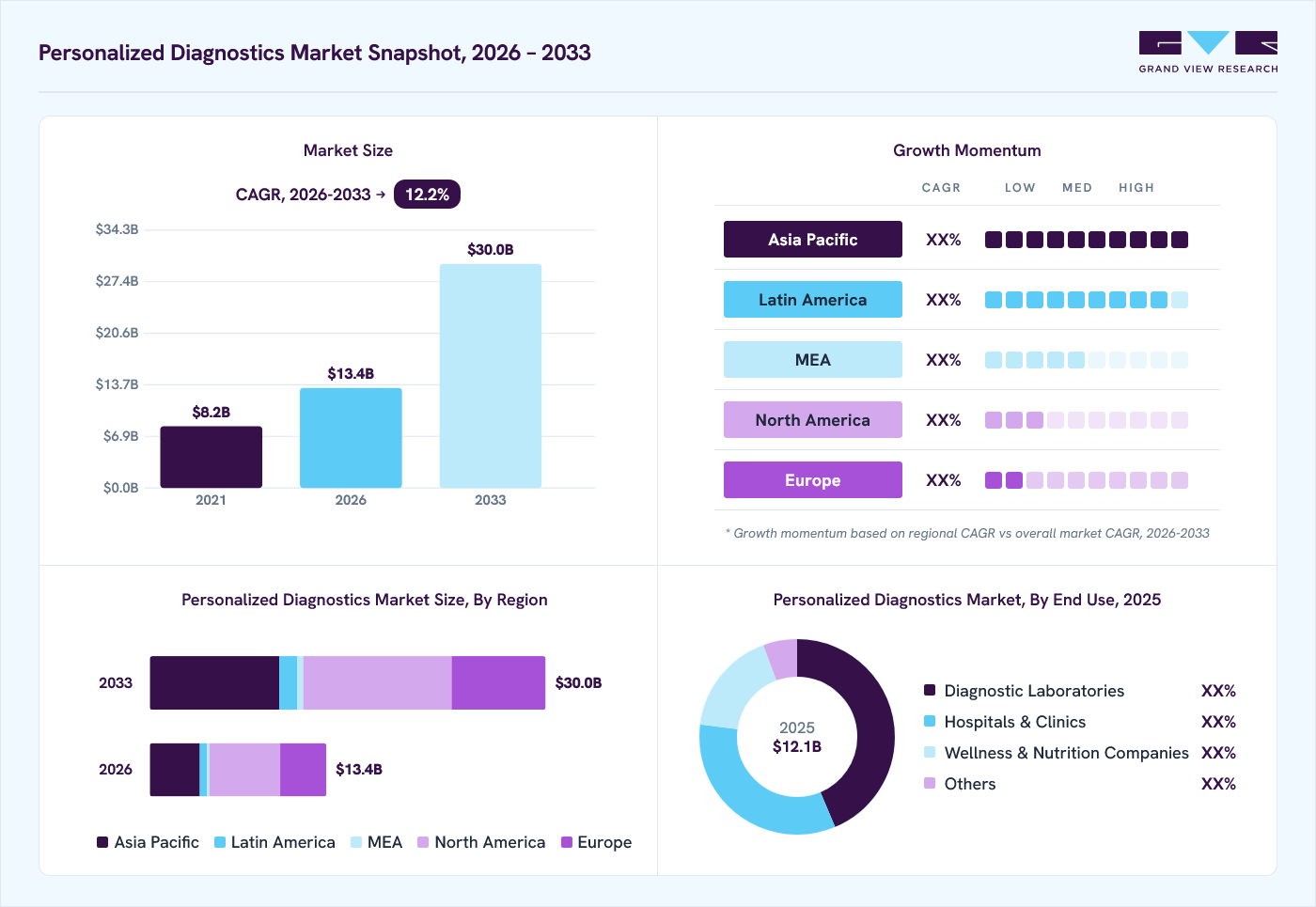 Personalized diagnostics market overview: Grand View Research estimates the global market size at USD 12.1 billion in 2025, projected to grow from USD 13.4 billion in 2026 to USD 30.0 billion by 2033 at a 12.2% CAGR, with regional growth momentum.