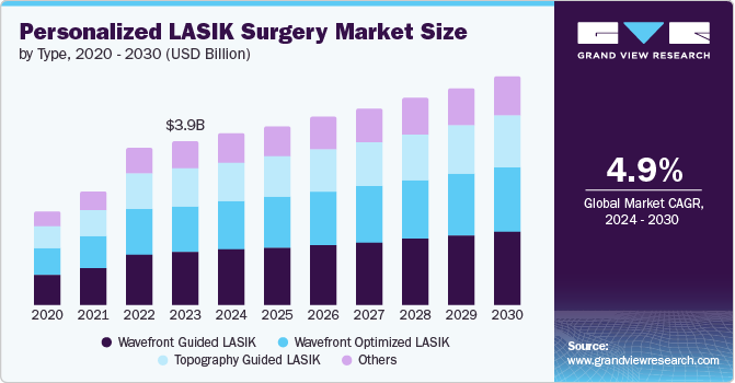 U.S. personalized LASIK surgery market