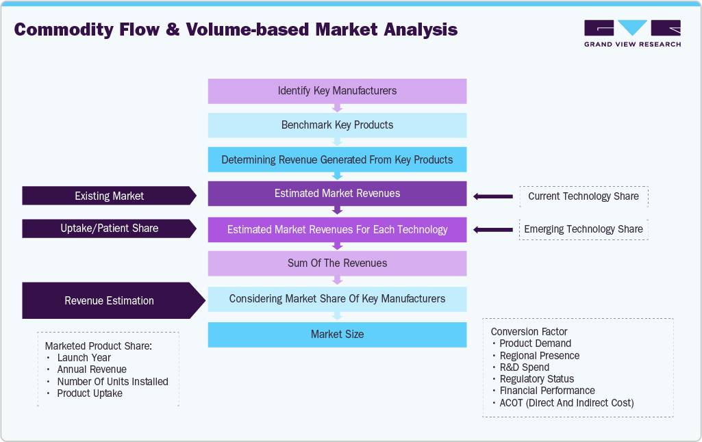 Personalized Medicine Biomarkers Market Estimation Model