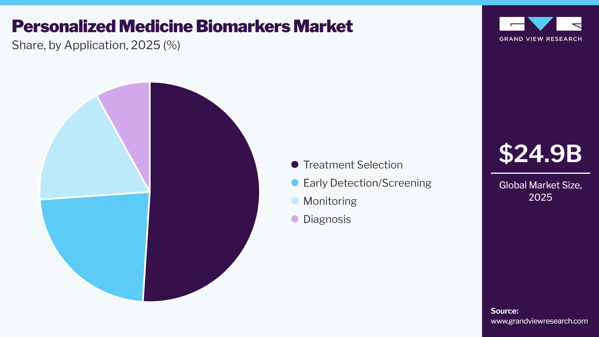 Personalized Medicine Biomarkers Market Share