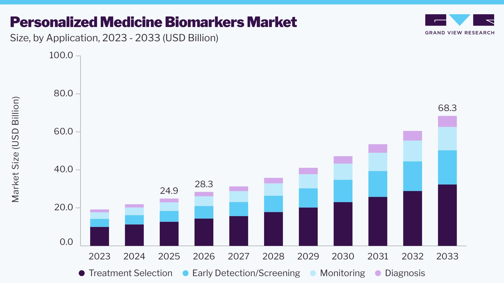 Personalized medicine biomarkers market size and growth forecast (2023-2033)