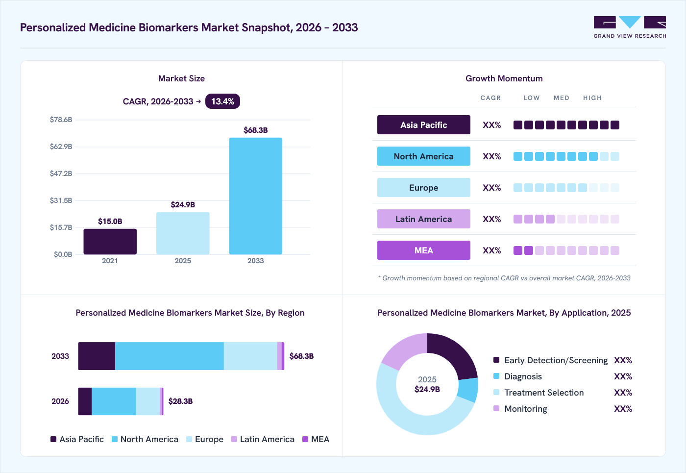 Personalized medicine biomarkers market overview: Grand View Research estimates the global market size at USD 24.9 billion in 2025, projected to grow from USD 28.3 billion in 2026 to USD 68.3 billion by 2033 at a 13.4% CAGR, with regional growth momentum.