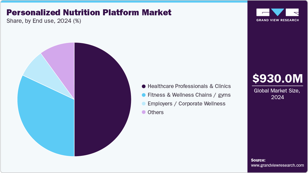 Personalized Nutrition Platform Market Share