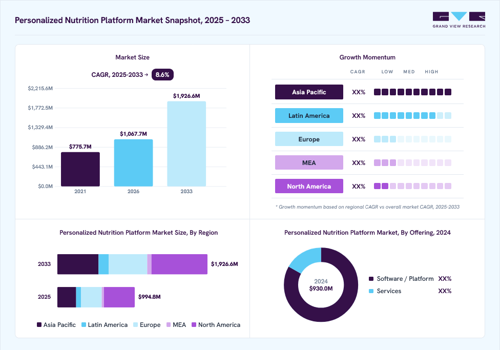 Personalized nutrition platform market overview: Grand View Research estimates the global market size at USD 930.0 million in 2024, projected to grow from USD 1,067.7 million in 2026 to USD 1,926.6 million by 2033 at a 8.6% CAGR, with regional growth momentum.