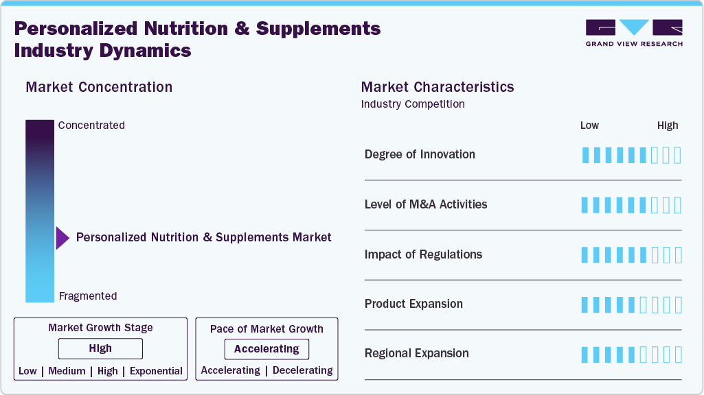 Personalized Nutrition And Supplements Industry Dynamics