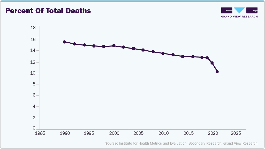 Personalized Nutrition And Supplements Market Mortality Attributable to Dietary Risks, U.S.