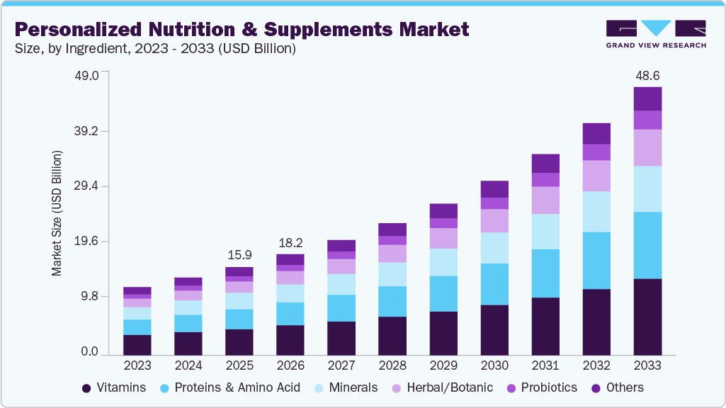 Personalized nutrition and supplements market size and growth forecast (2023-2033)