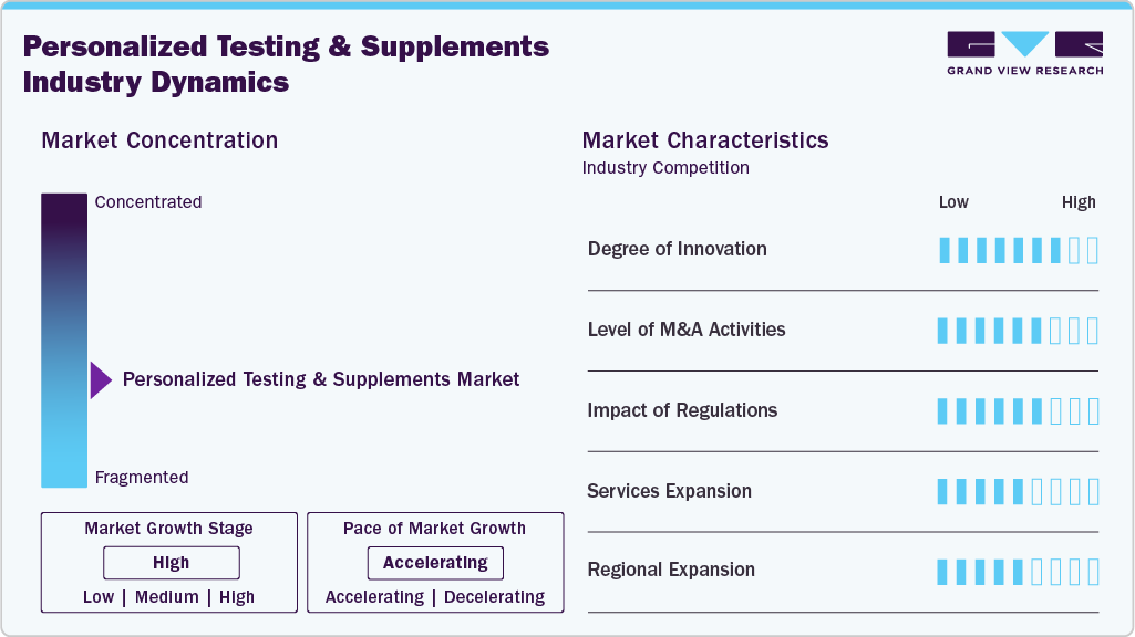 Personalized Testing & Supplements Industry Dynamics