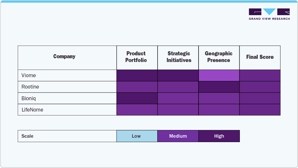 Personalized Testing & Supplements Market Company Insights
