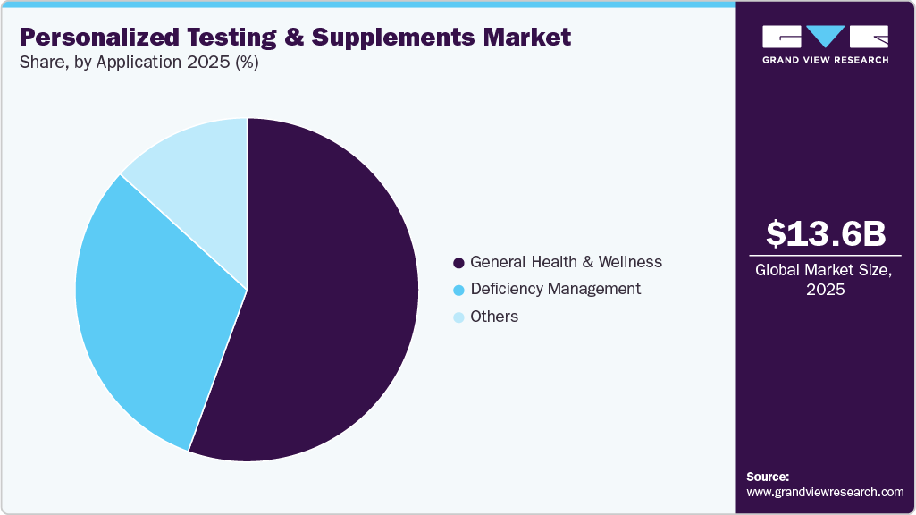 Personalized Testing & Supplements Market Share