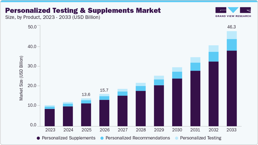 Personalized testing & supplements market size and growth forecast (2023-2033)