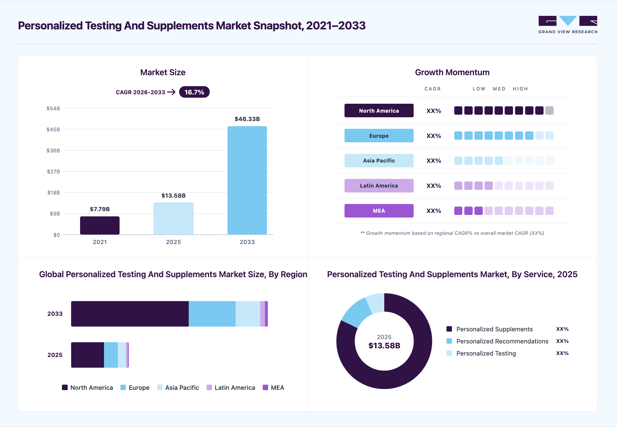 Personalized testing & supplements market overview highlighting global market size in 2025 (USD 13.58 Billion), revenue forecast for 2033 (USD 46.33 Billion), growth trends (CAGR 16.72% from 2026 to 2033), and regional growth momentum