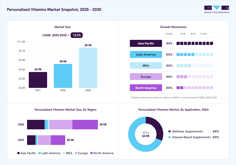 Personalized vitamins market overview: Grand View Research estimates the global market size at USD 4.9 billion in 2024, projected to grow from USD 5.9 billion in 2026 to USD 9.9 billion by 2030 at a 13.2% CAGR, with regional growth momentum.