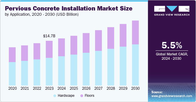 Pervious Concrete Installation Market Size by Application, 2020 - 2030 (USD Billion)