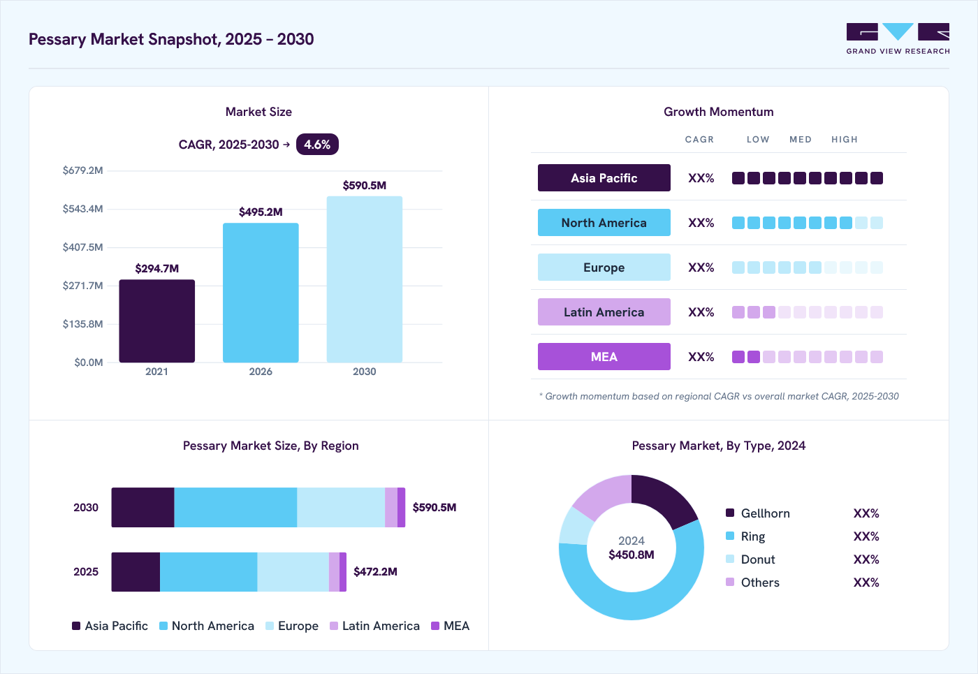 Pessary market overview: Grand View Research estimates the global market size at USD 450.8 million in 2024, projected to grow from USD 495.2 million in 2026 to USD 590.5 million by 2030 at a 4.6% CAGR, with regional growth momentum.