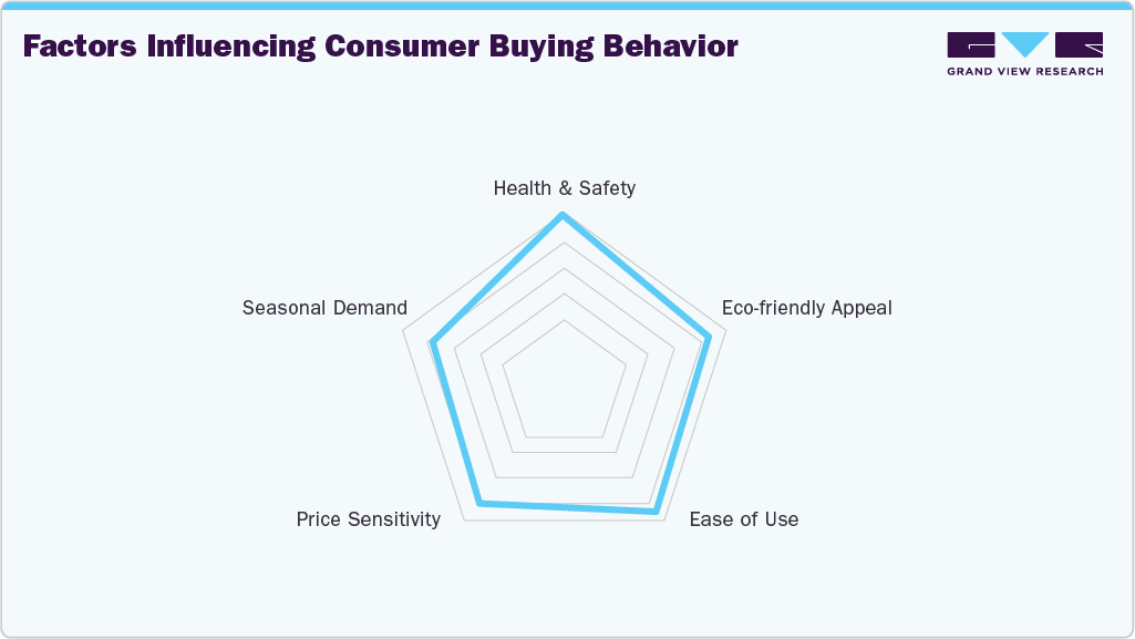 Pest Control Products Market Factors Influencing Consumer Buying Behavior Pest Control Products Market Factors Influencing Consumer Buying Behavior
