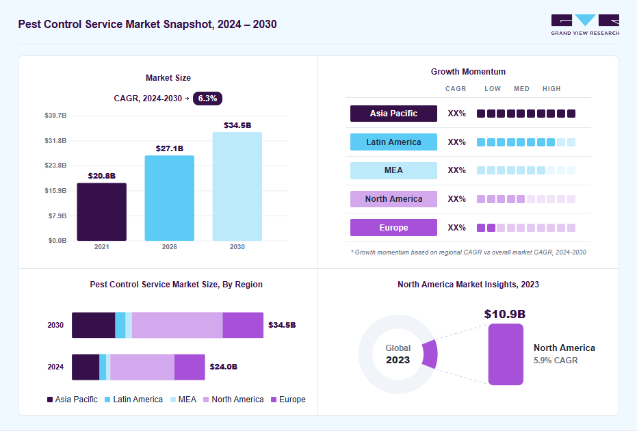 Pest control service market overview: Grand View Research estimates the global market size at USD 22.6 billion in 2023, projected to grow from USD 27.1 billion in 2026 to USD 34.5 billion by 2030 at a 6.3% CAGR, with regional growth momentum.