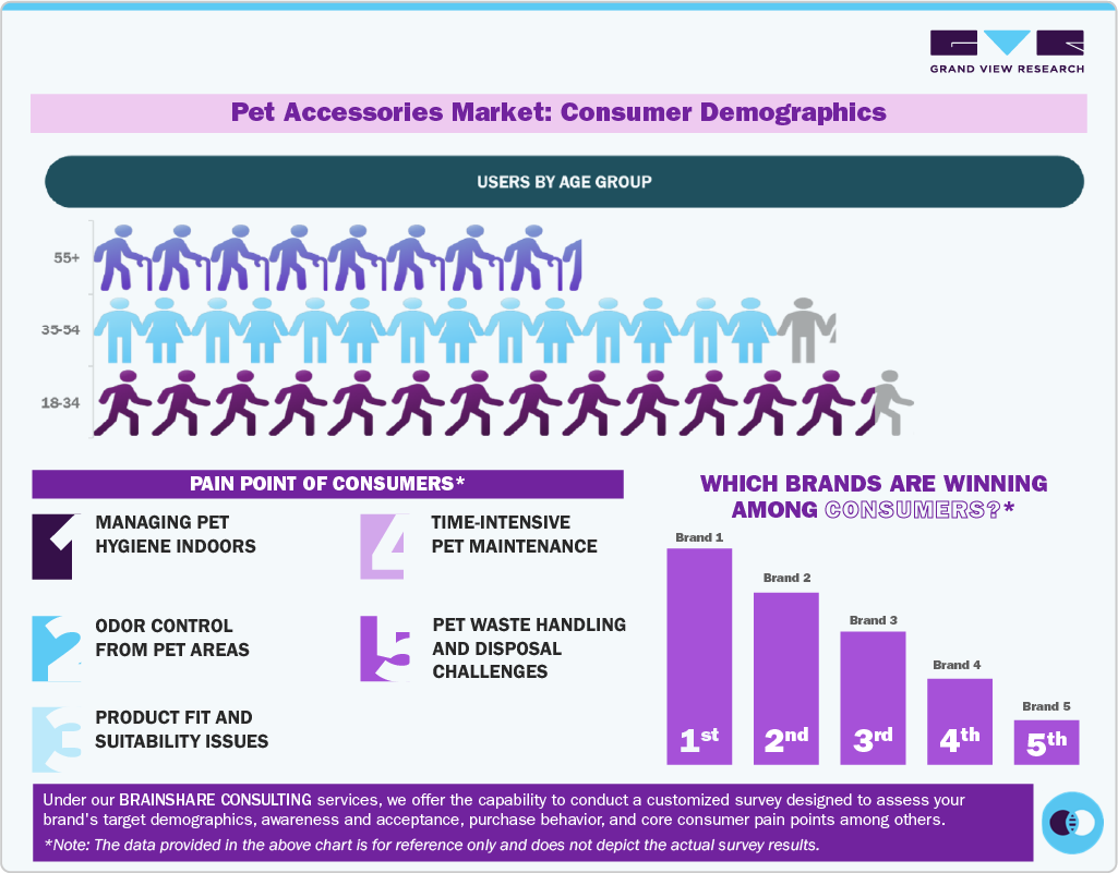 Pet Accessories Market: Consumer Demographics