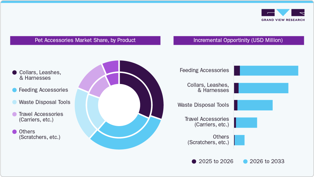 Pet Accessories Market Share, by Product