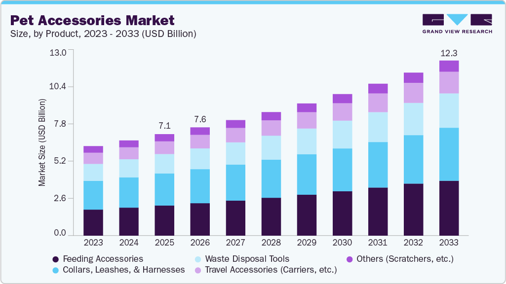Pet accessories market size and growth forecast (2023-2033)