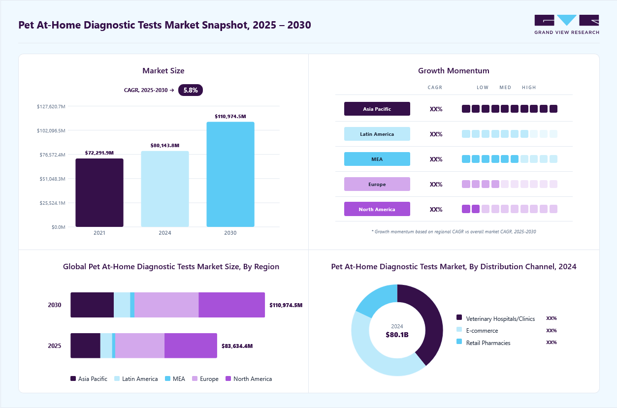 Pet at-home diagnostic tests market overview: Grand View Research estimates the global market size at USD 80.14 million in 2024, projected to grow from USD 83.63 million in 2025 to USD 110.97 million by 2030 at a 5.8% CAGR, with regional growth momentum.