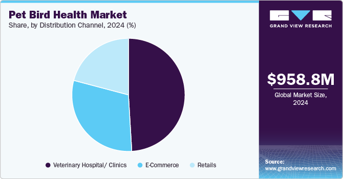 Pet Bird Health Market Share by Distribution Channel, 2024 (%)