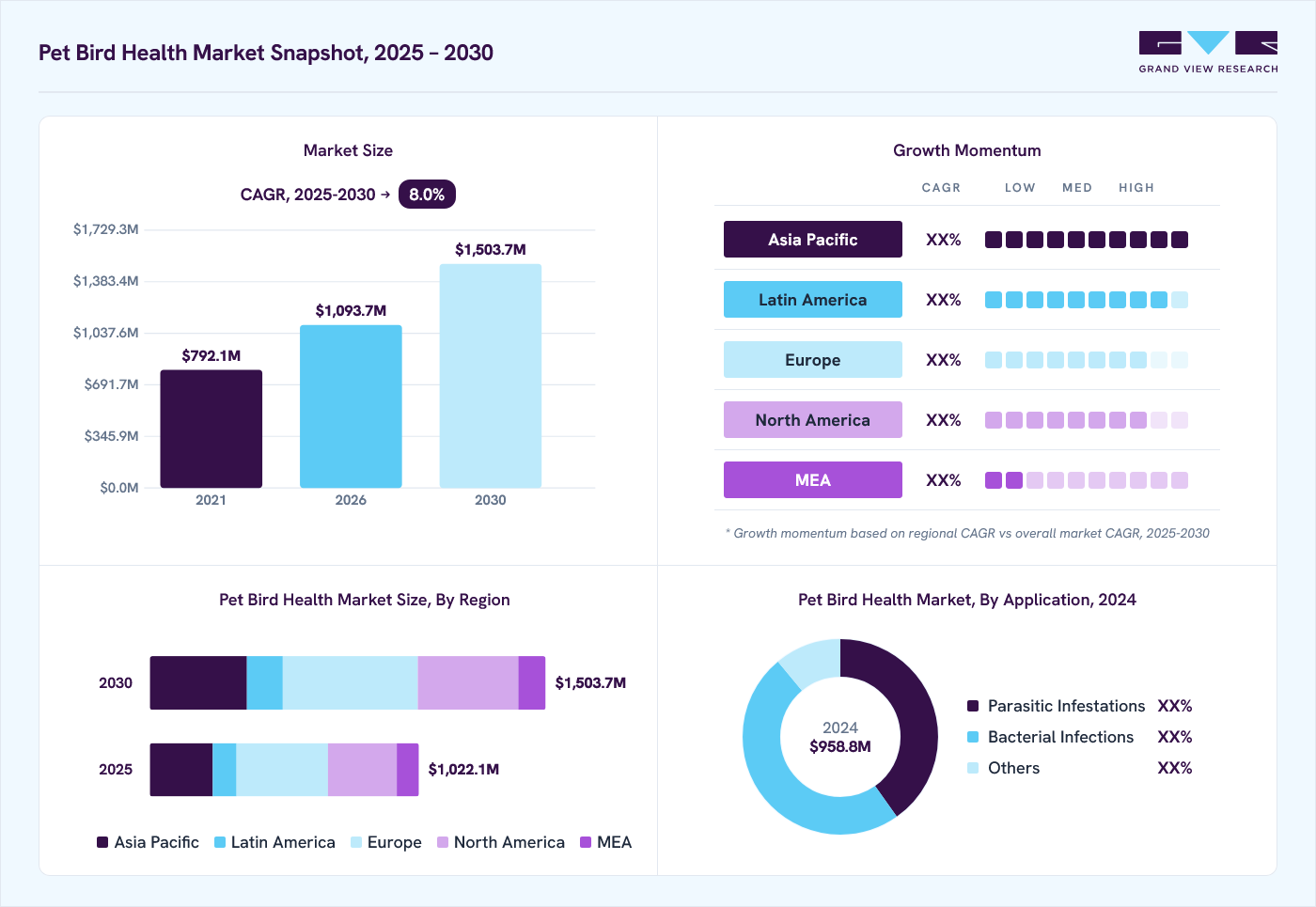 Pet bird health market overview: Grand View Research estimates the global market size at USD 958.8 million in 2024, projected to grow from USD 1,093.7 million in 2026 to USD 1,503.7 million by 2030 at a 8.0% CAGR, with regional growth momentum.