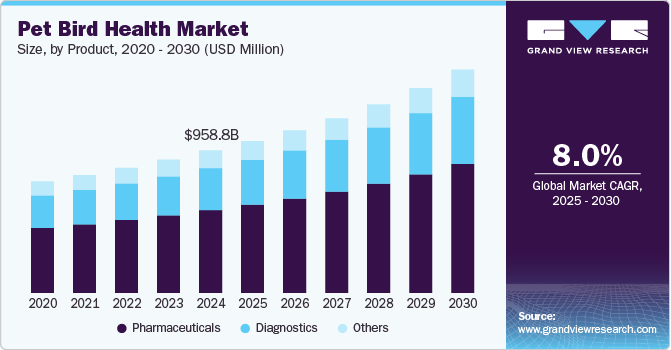 Pet Bird Health Market Size by Product, 2020 - 2030 (USD Million)